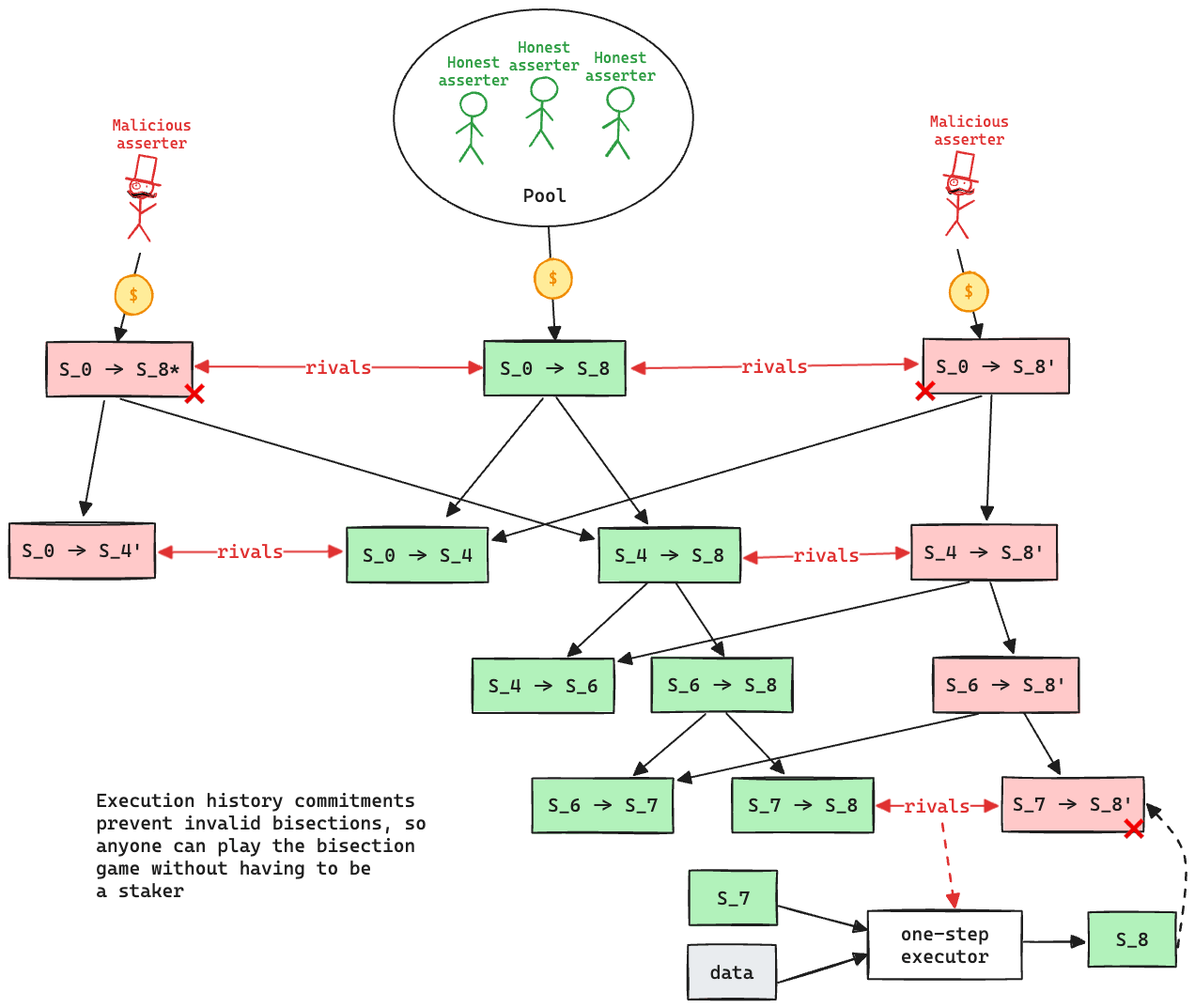 A diagram of the state validation